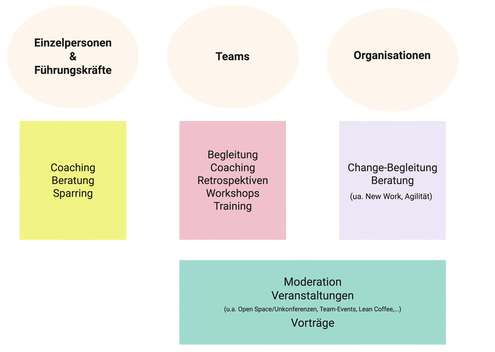 Übersicht meiner Angebote